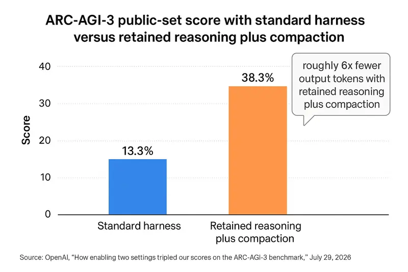 grouped bar chart titled “ARC-AGI-3 public-set score with standard harness versus retained reasoning plus compaction.” Plot two series: Standard harness at 13.3 percent and Retained reasoning plus