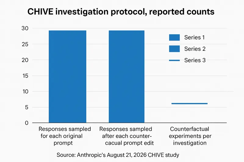bar chart titled “CHIVE investigation protocol, reported counts.” Series 1 “Responses sampled for each original prompt” equals 30. Series 2 “Responses sampled after each counterfactual prompt edit”