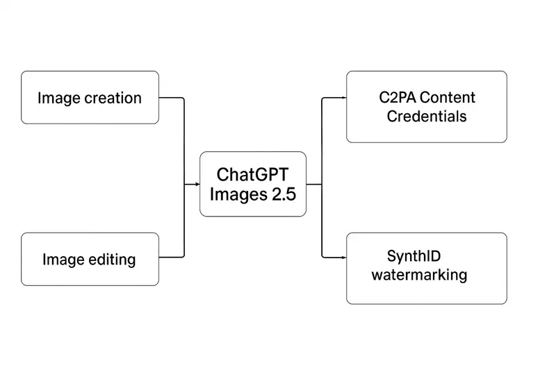 What the release comparison supports about image creation and editing, without asserting an unreported latency difference The typeset version was rejected: The caption incorrectly claims a latency